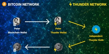 BSB – Blockchain Scalability and Bitcoin Transactions, Understanding the Impact