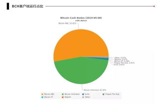 0.33 Bitcoin to United States Dollar, Current Conversion Rates