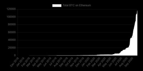 Why Convert BTC to ETH?