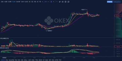 Conversion of 0.286 BTC to USD, Current Market Rates