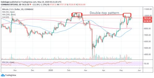 Current Market Rate