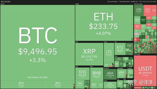 The Current Value of BTC in USD