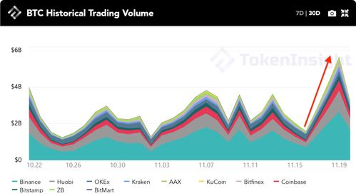 Factors Influencing BTC to USD Conversion Rates