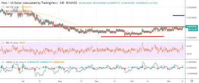 Technical Analysis as a Tool for Prediction