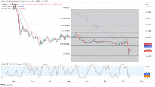 Solana Price USD Live, Current Market Trends and Analysis