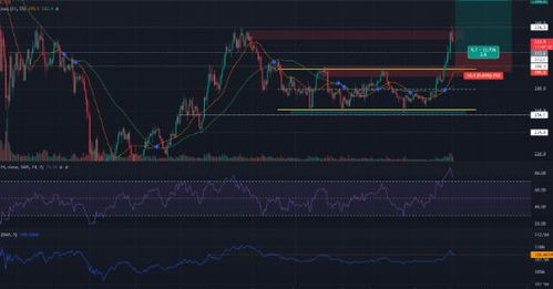 Future Price Predictions