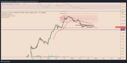 SOL Price in USD Today, Current Market Trends