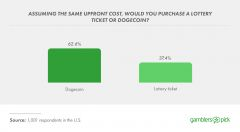 Dogecoin Value in USD Today, Latest Market Trends