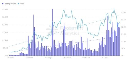 Dogecoin Trading Volume, Market Activity, and Investor Sentiment