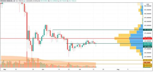 BNB USD Forecast, Market Trends, and Price Analysis