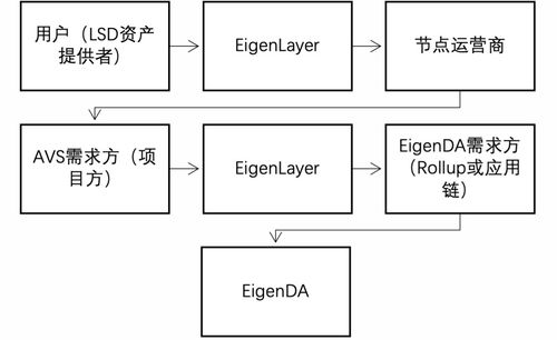 The Impact of Market Trends on EigenLayer