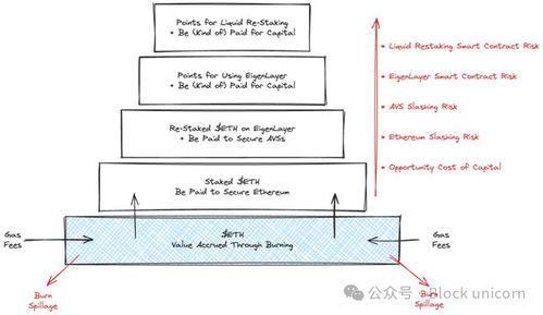 Future Predictions for EigenLayer Price