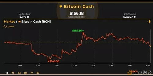 BCH Cost USD Today, Current Market Value