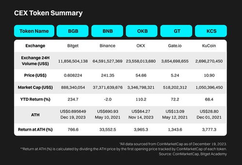 Bitget Token Updates, Recent Developments in the Crypto Market