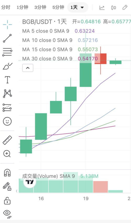 Current Market Position and Price Analysis