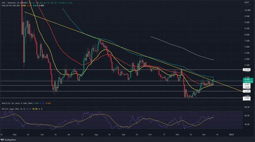 APE Coin Price Forecast, Analysis, and Market Insights